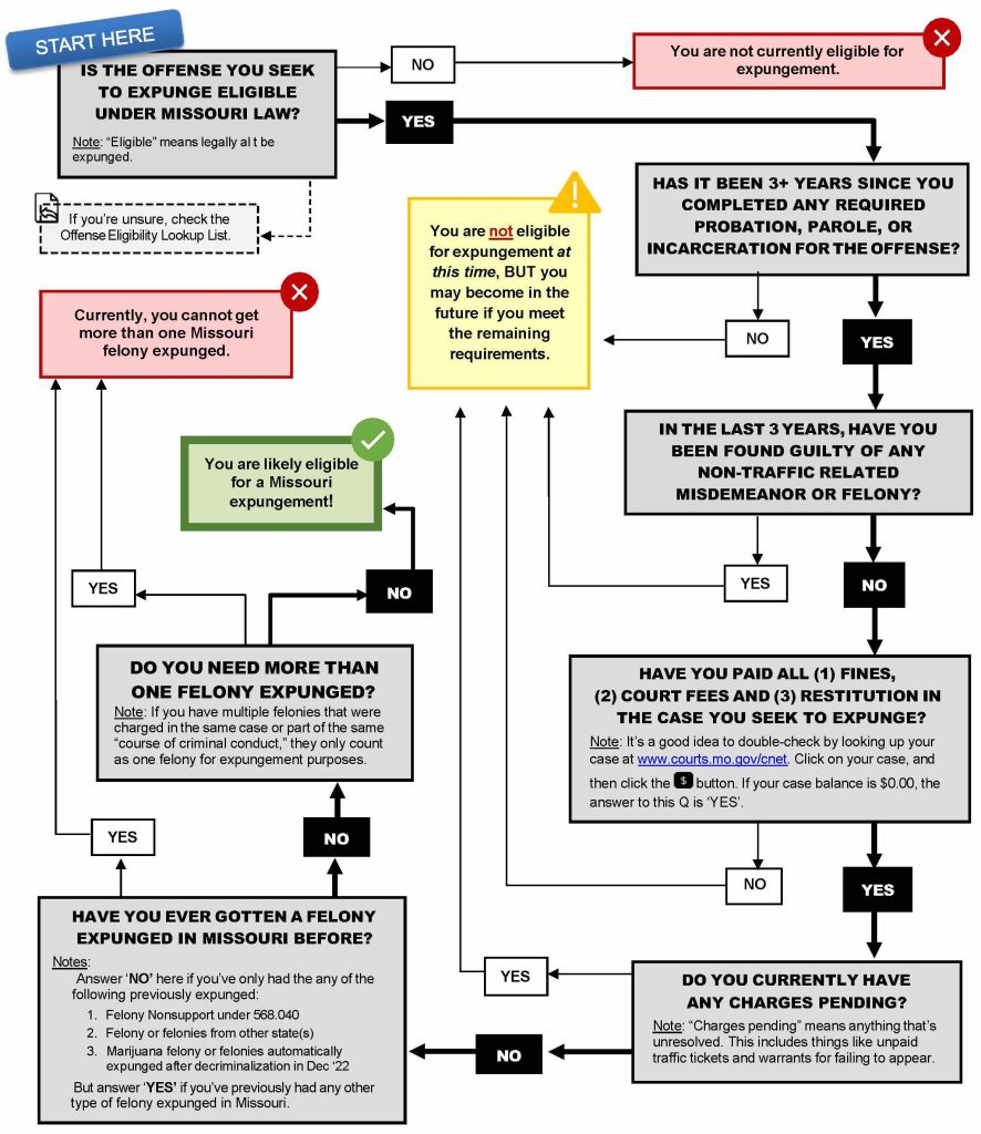 Missouri Expungement Eligibility Requirements Clear My Record Missouri