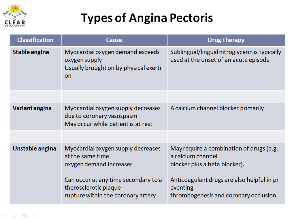 Types of Angina Pectoris clearptconcepts