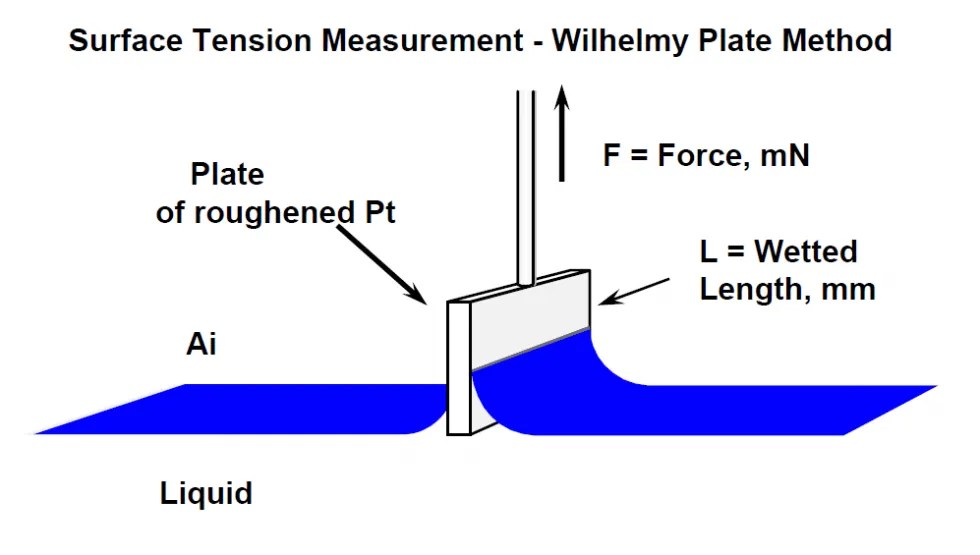 How to Measure Surface Tension Clear Solutions USA