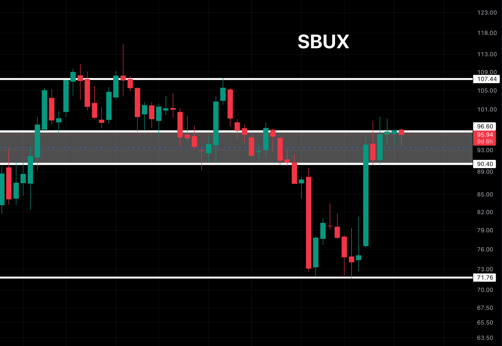 SBUX Holds Strong Despite Poor Earnings Announcement CLEARVALUE INVESTING