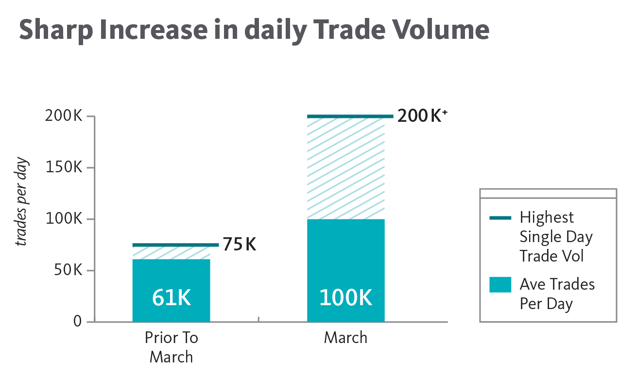 How Investors Are Responding to Market Volatility