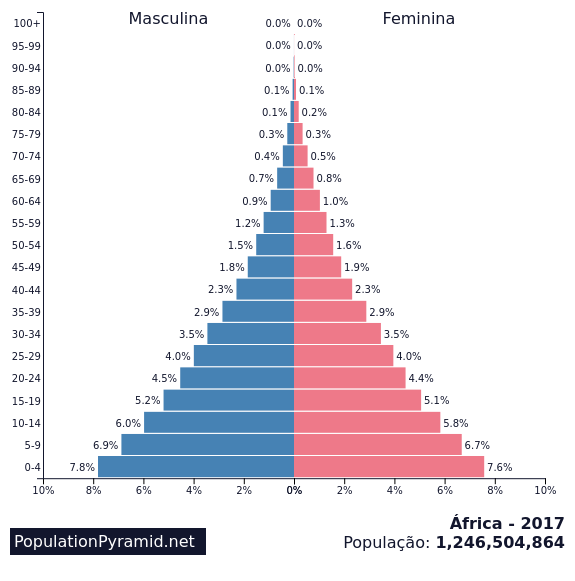 92. Demografia Pirâmide Etária e Mortalidade Infantil