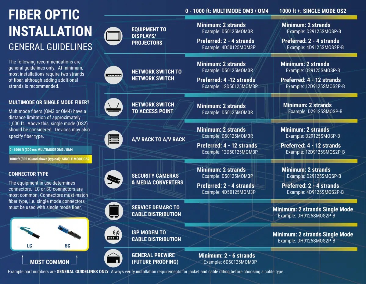 Selecting Fiber Type and Count Cleerline SSF Fiber Optics