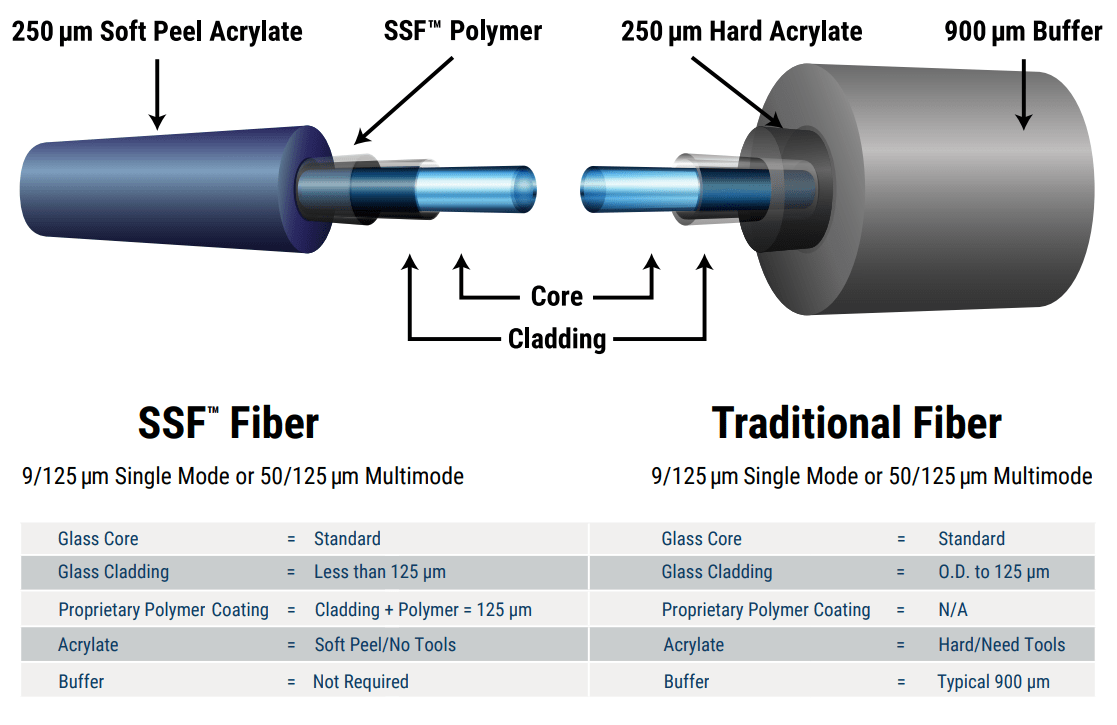 Why Cleerline SSF Cleerline SSF Fiber Optics