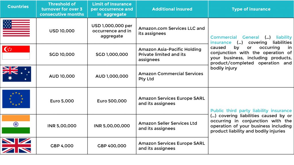 5 Types of insurance for amazon sellers Singapore Clema RS