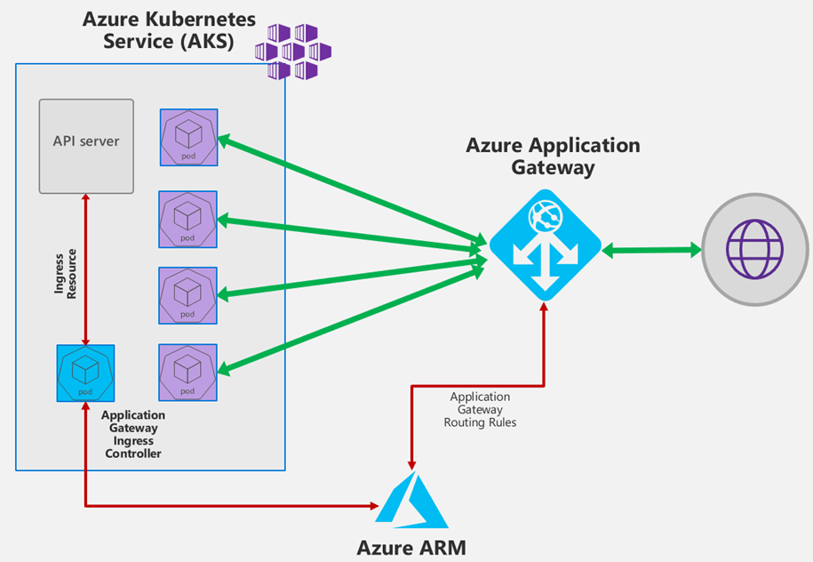 Protect your web applications using Azure Application Gateway Clemens