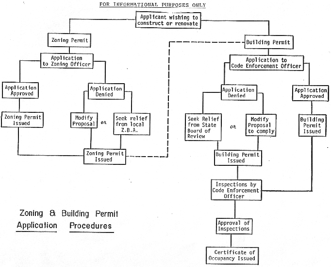 Zoning & Building Documents Town of Clermont