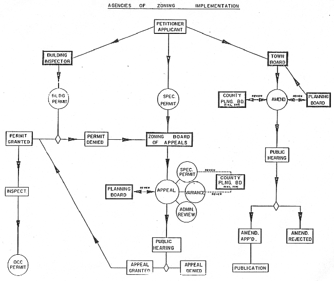 Zoning & Building Documents Town of Clermont