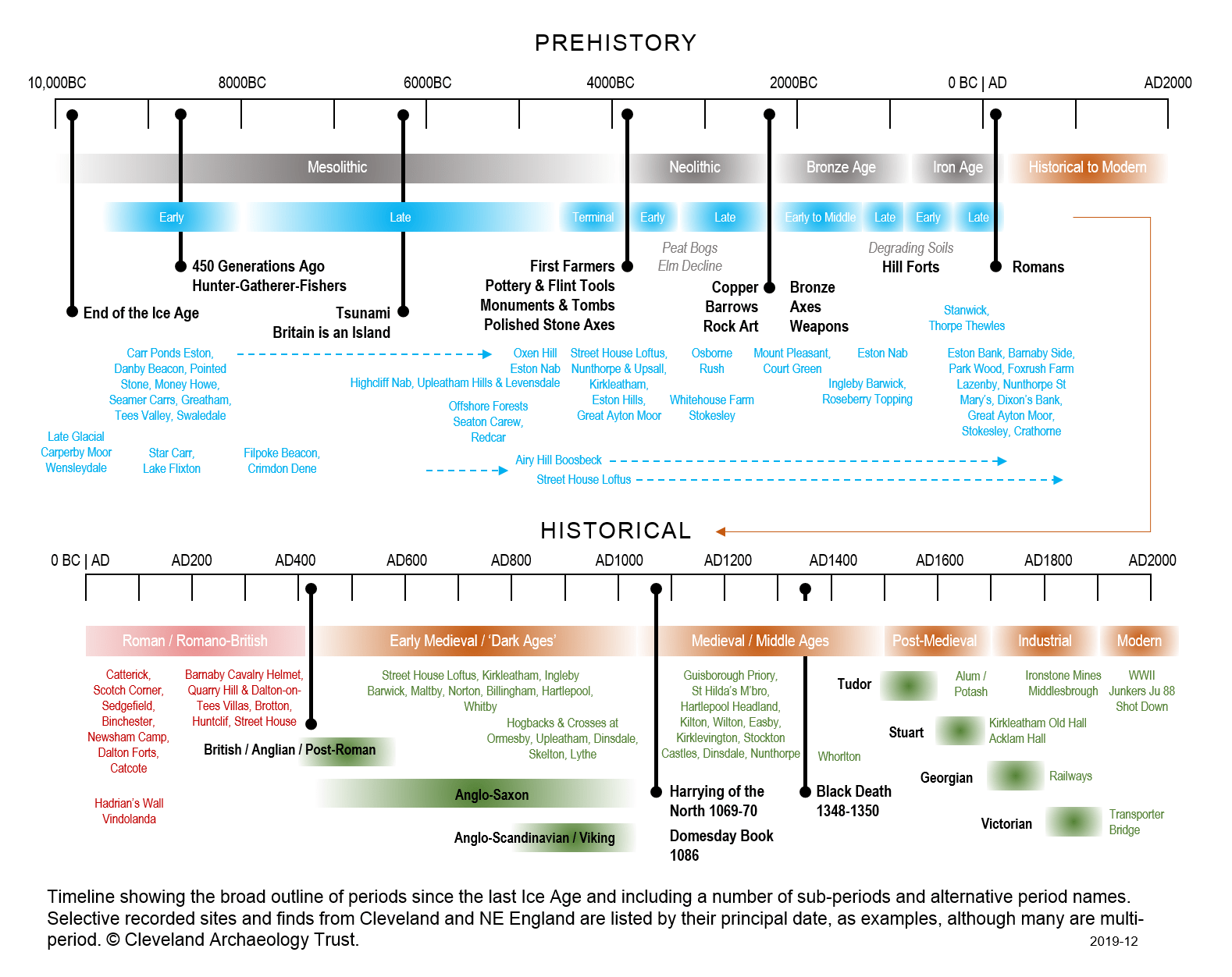 Archaeology Map & Timelines Cleveland Archaeology Trust CIC