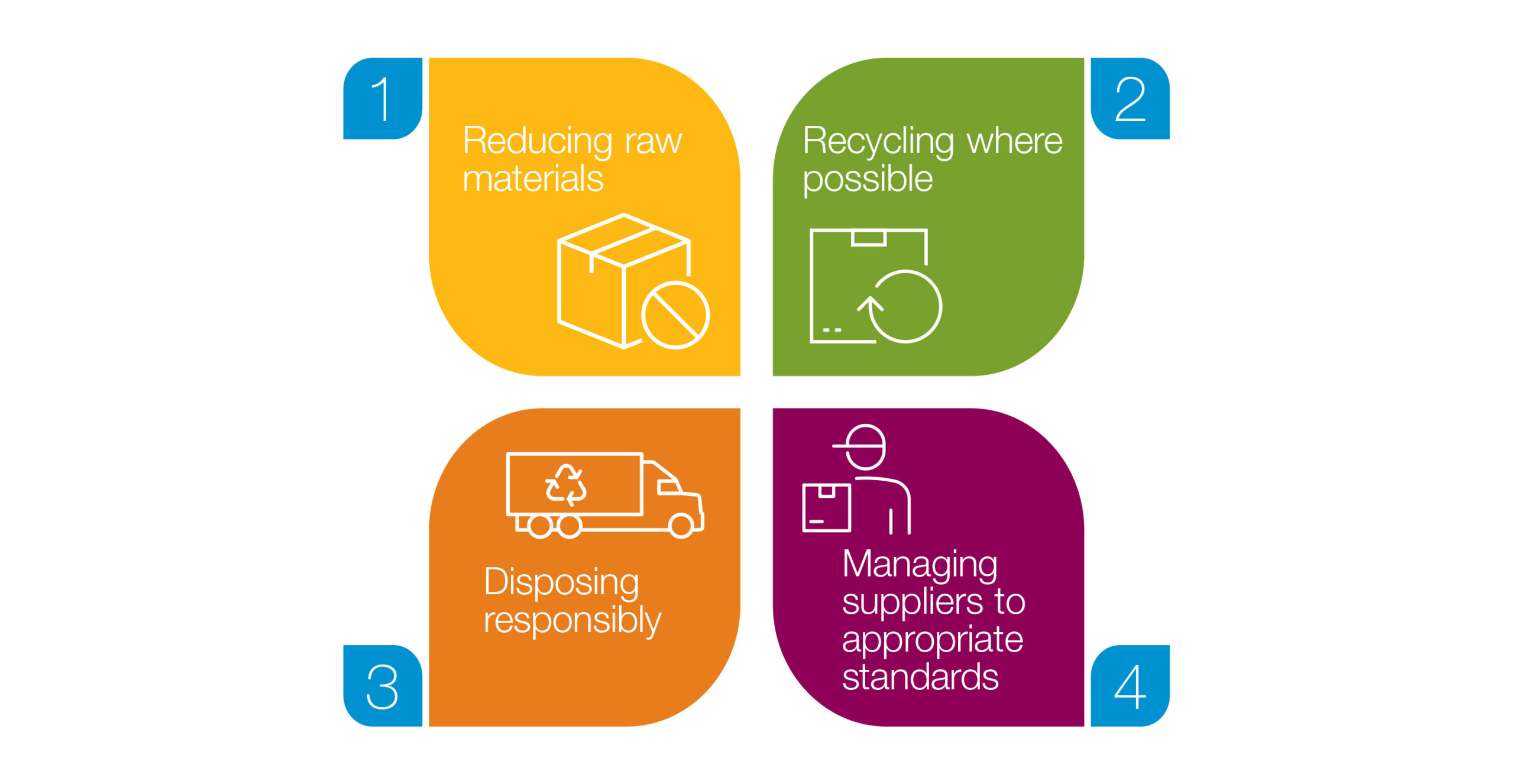 Barriers To Sustainable Supply Chain Flexibility During Sales