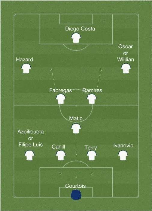 New look Chelsea Starting Lineup (2014/2015) Clever Bets