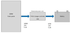 Is it OK to Oversize Solar Charge Controller?
