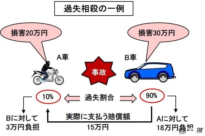過失相殺とは？過失割合に応じて加害者と被害者が賠償額を案分する仕組み【バイク用語辞典：保険・税金・維持費編】(自動車ニュース clicccar
