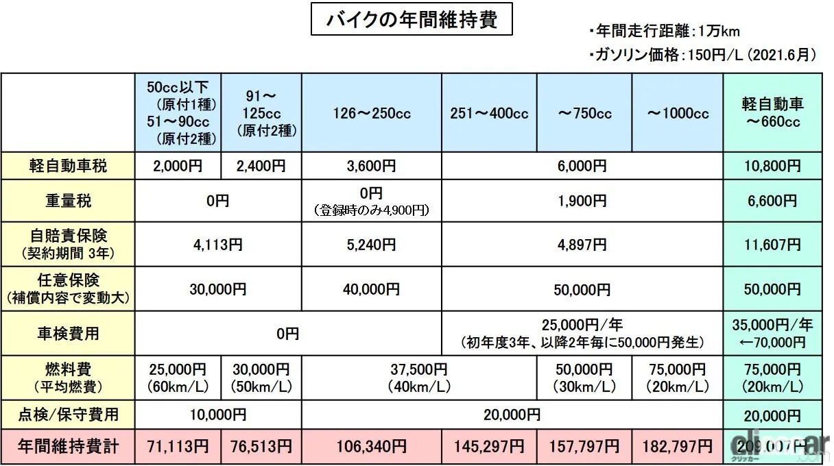 glossary_Insurance _09 画像｜バイクの維持費の内訳とは？税金、保険、燃料代、点検・保守費用などで構成【バイク用語辞典