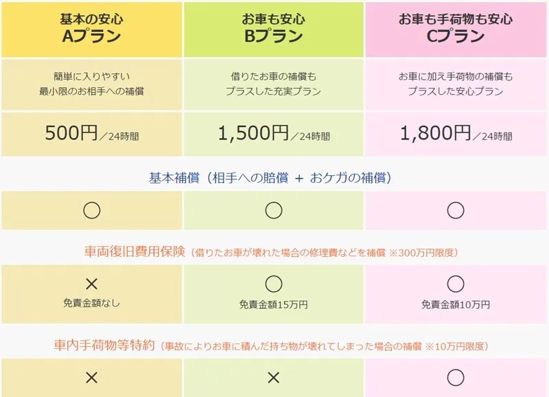 1日500円で利用できる自動車保険がセブンイレブンで販売開始！