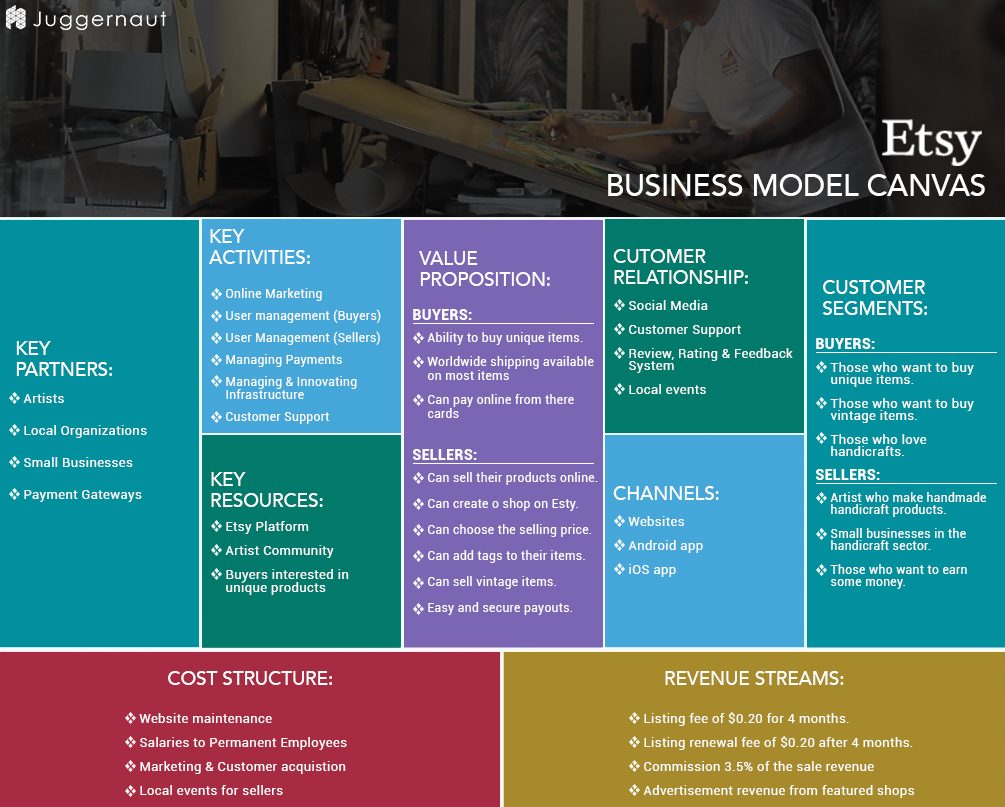 Etsy Business & Revenue Model Explained How Etsy Works & Makes Money Click Labs Etsy Business & Revenue Model Explained How Etsy Works & Makes Money Click Labs