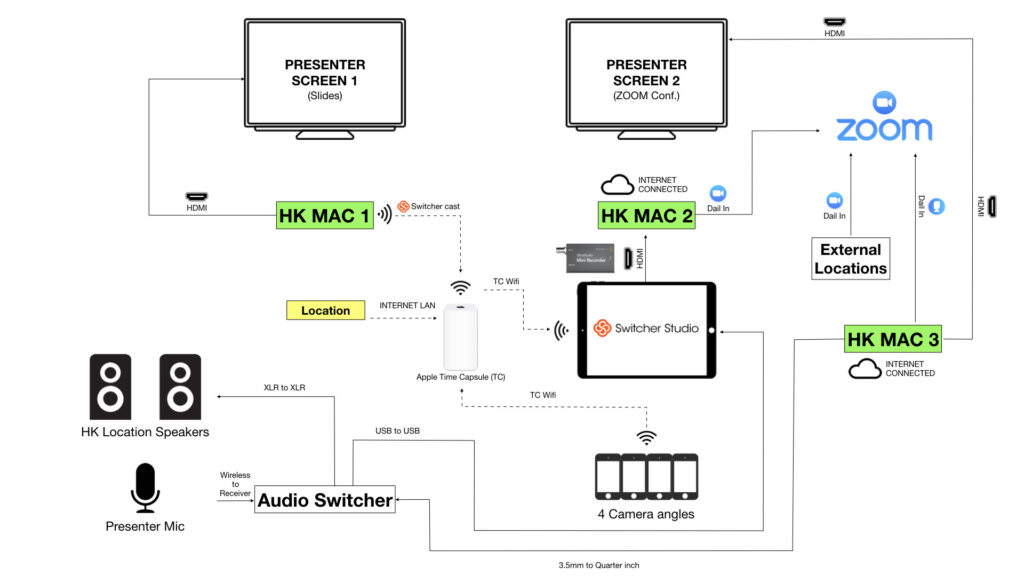 Streaming multicamera Switcher Studio into a Zoom meeting Click2View