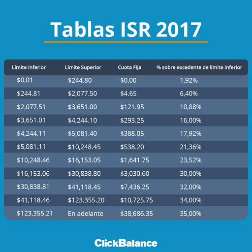 Tablas ISR 2017