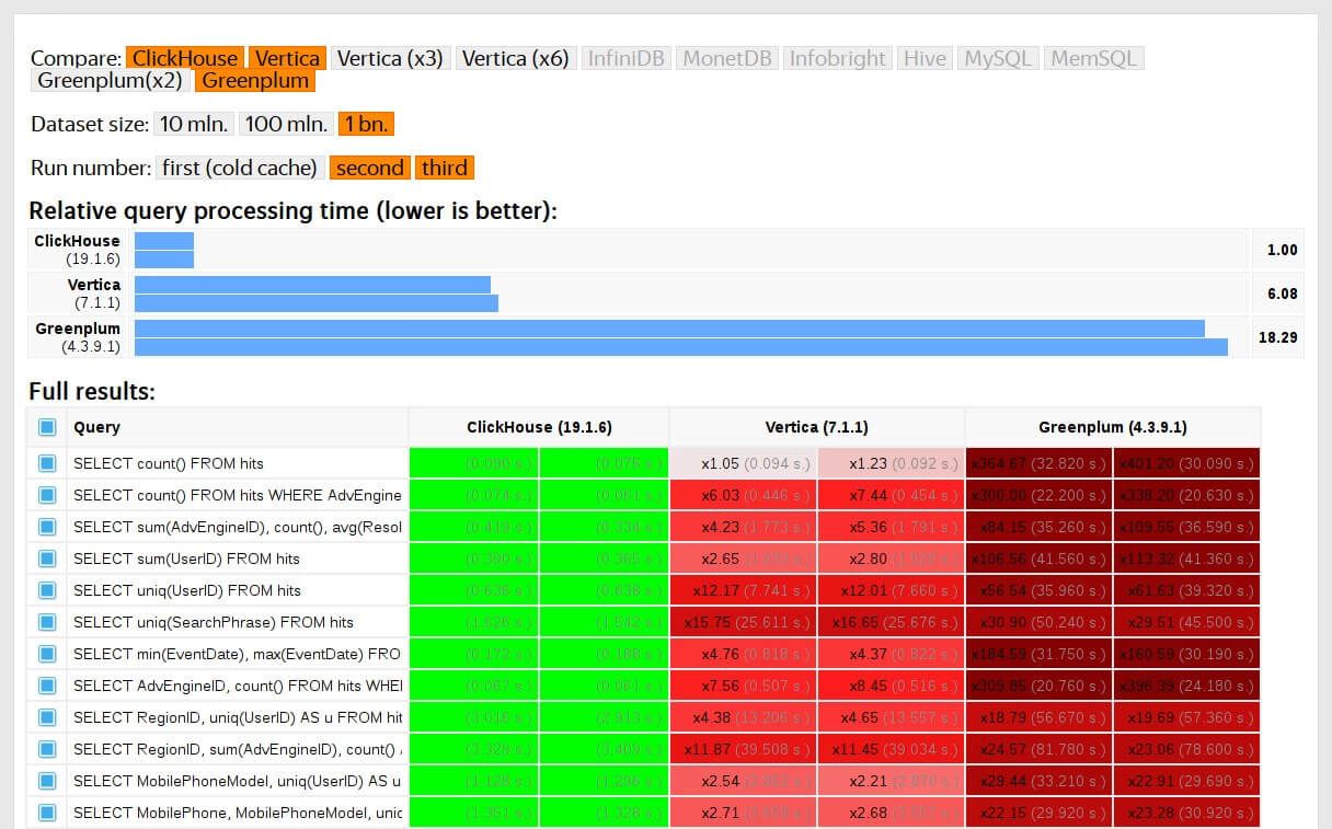 Five Methods for Database Obfuscation