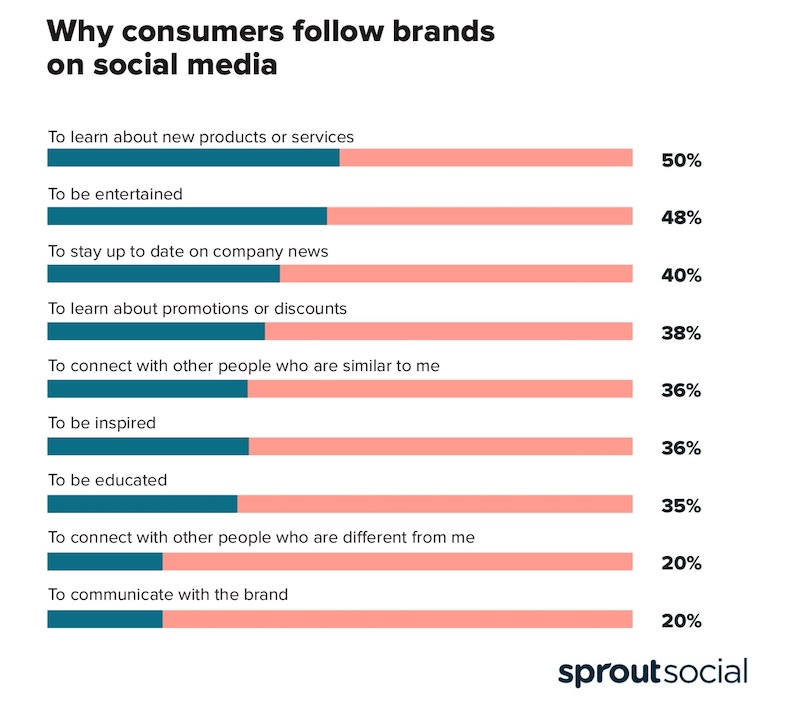 Why People Unfollow Your Brand On Twitter Click To Tweet Blog
