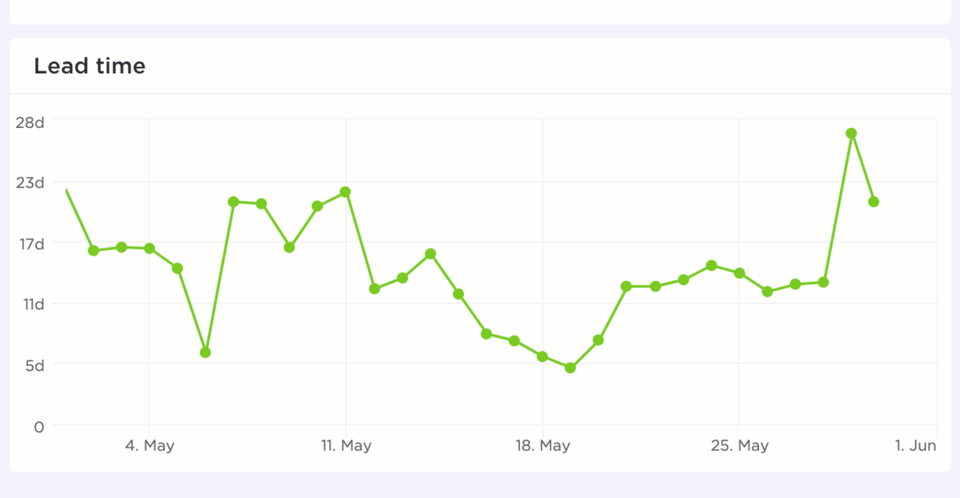 How To Calculate Lead Time? ClickUp Blog