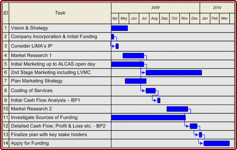 20 Gantt Chart Examples for Managing Projects | ClickUp