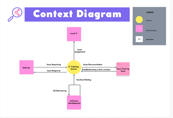 Context Diagram | Template by ClickUp™