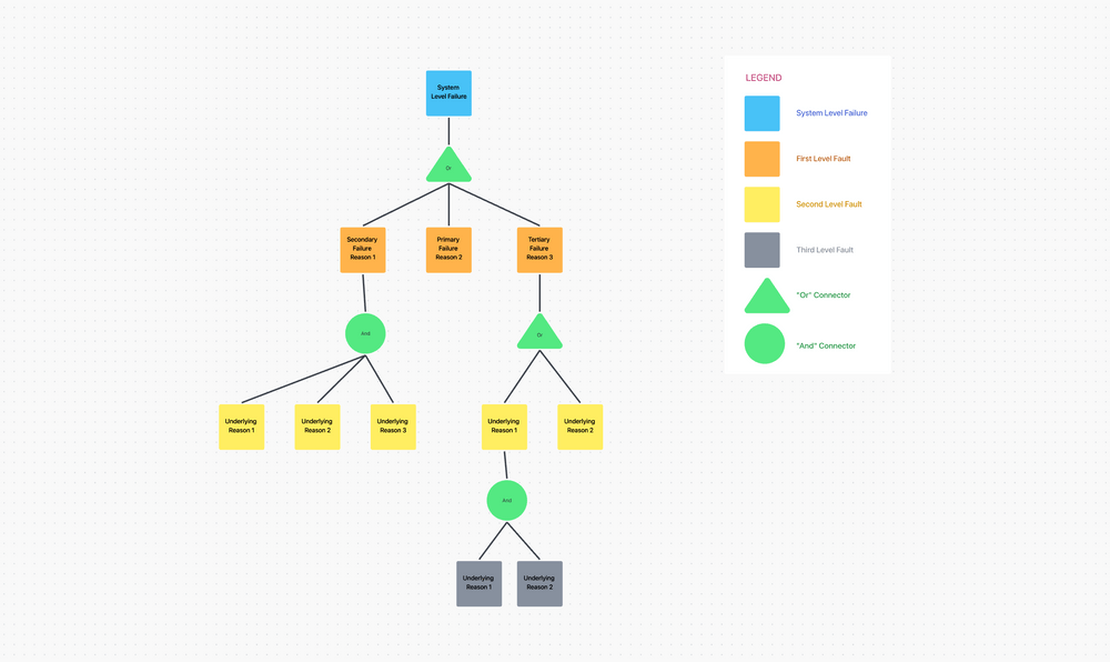 Fault Tree Analysis Template by ClickUp™
