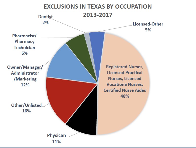 What Providers Need to Know About Texas Medicaid Exclusions Exclusion
