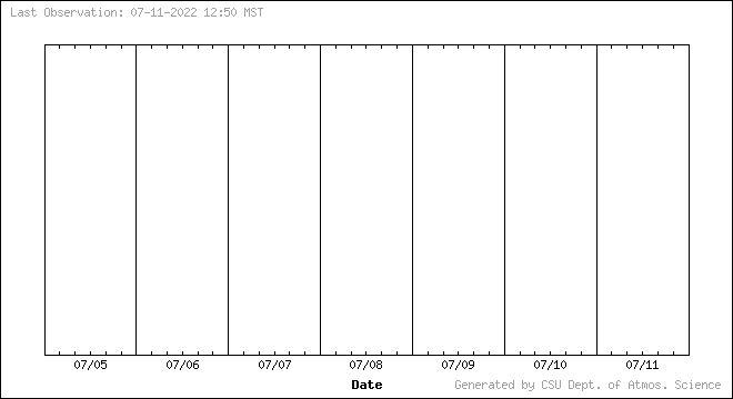 Fort Collins Weather Station Graphs
