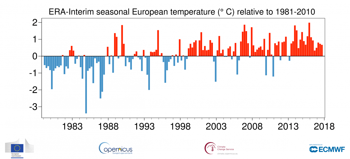 Climate in 2017 European temperature Copernicus