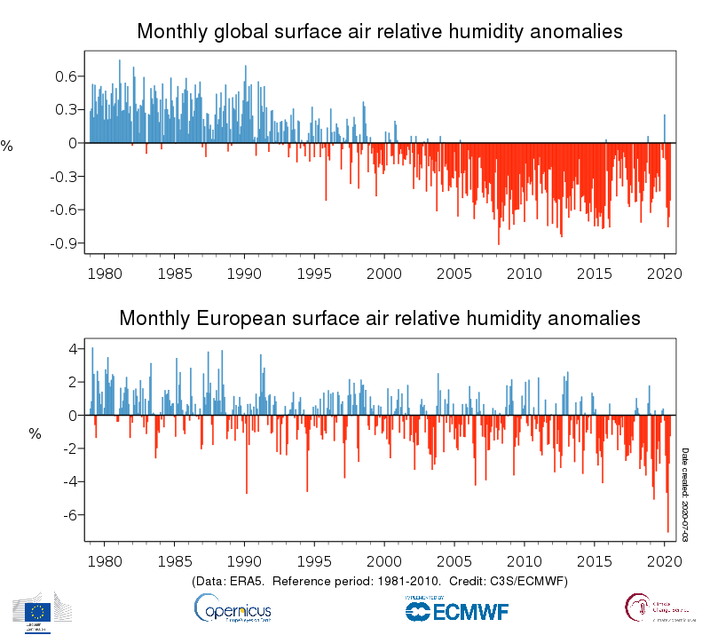 Precipitation, relative humidity and soil moisture for June 2020