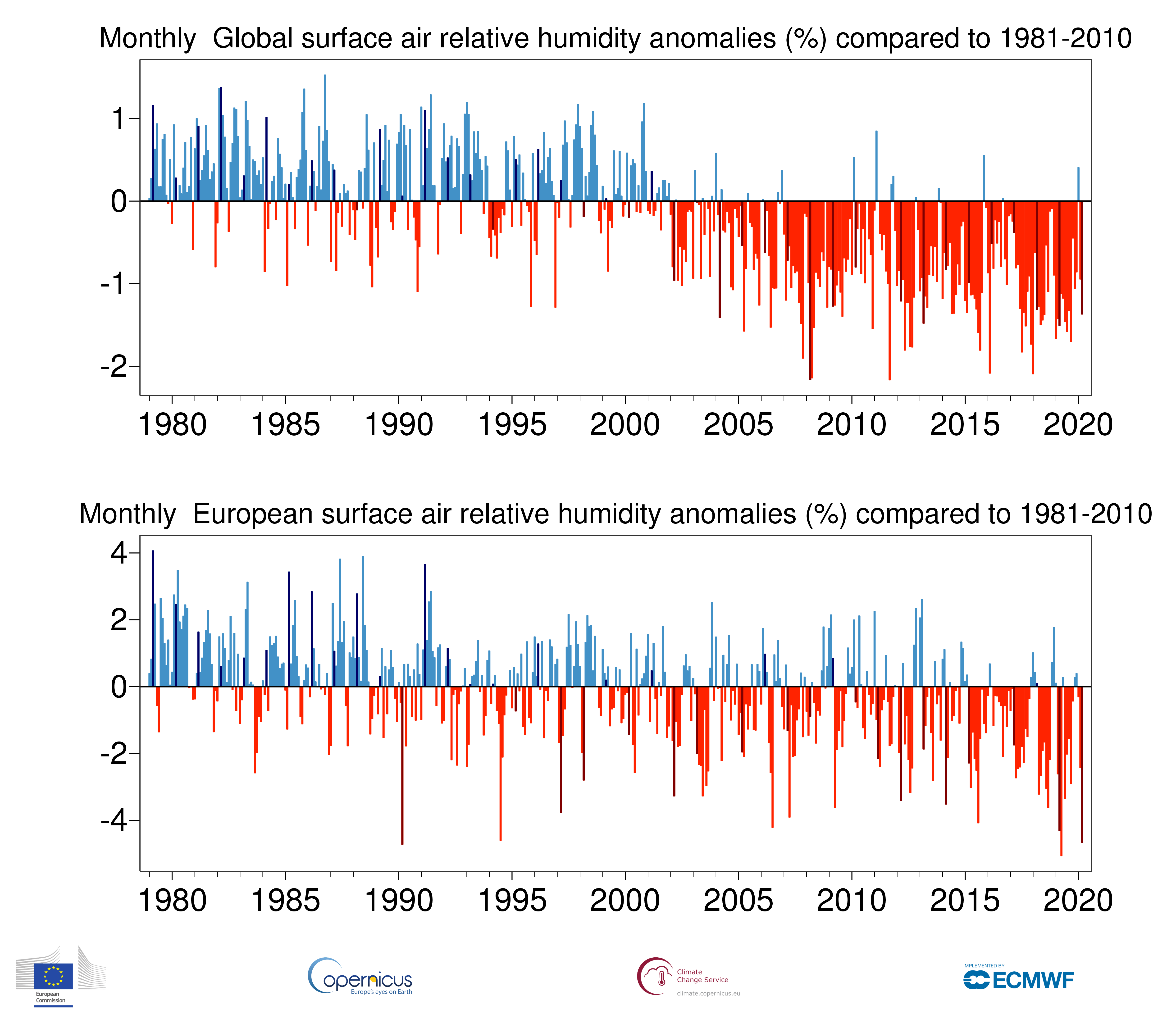 Precipitation, relative humidity and soil moisture for March 2020