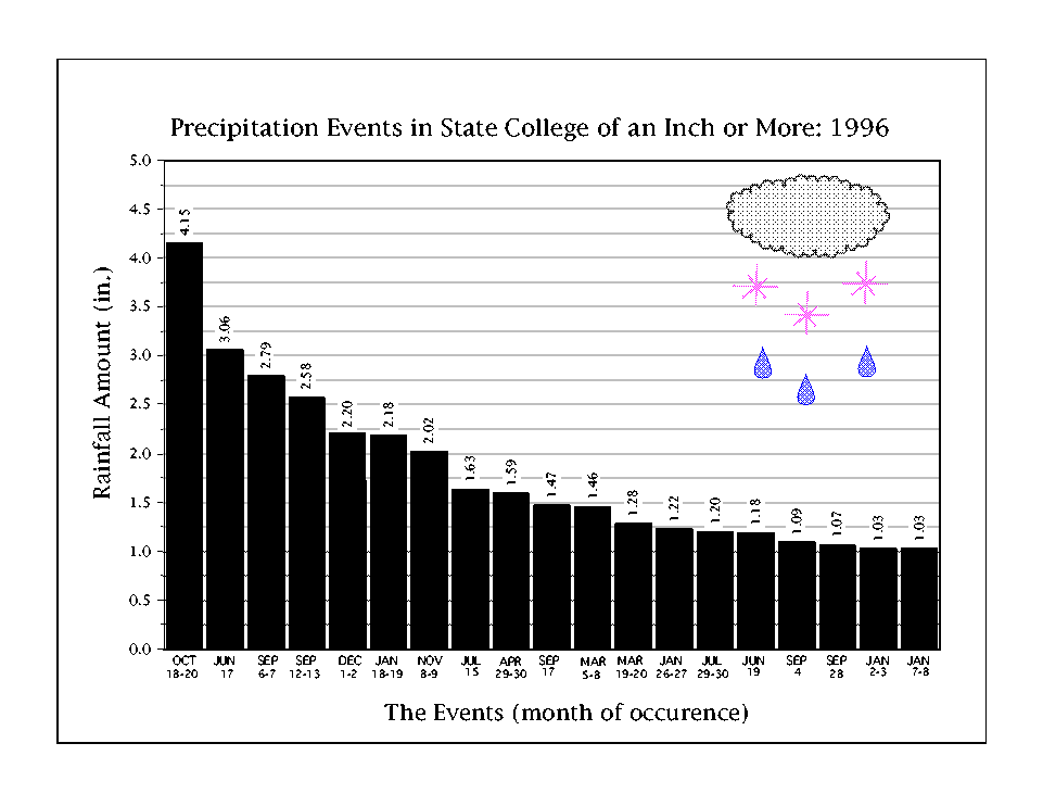 State College Graphical Weather Summaries