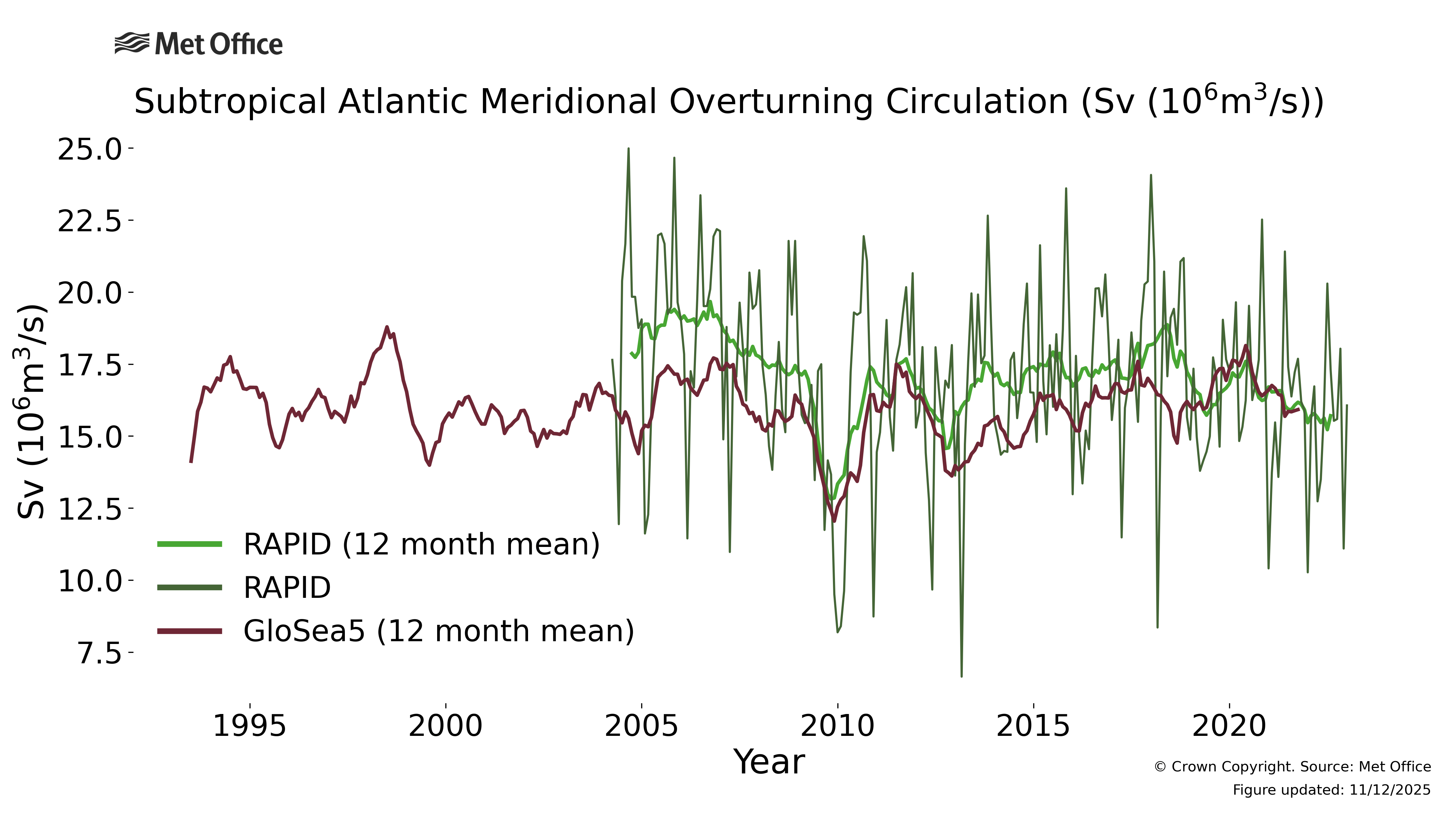 AMOC Climate Dashboard