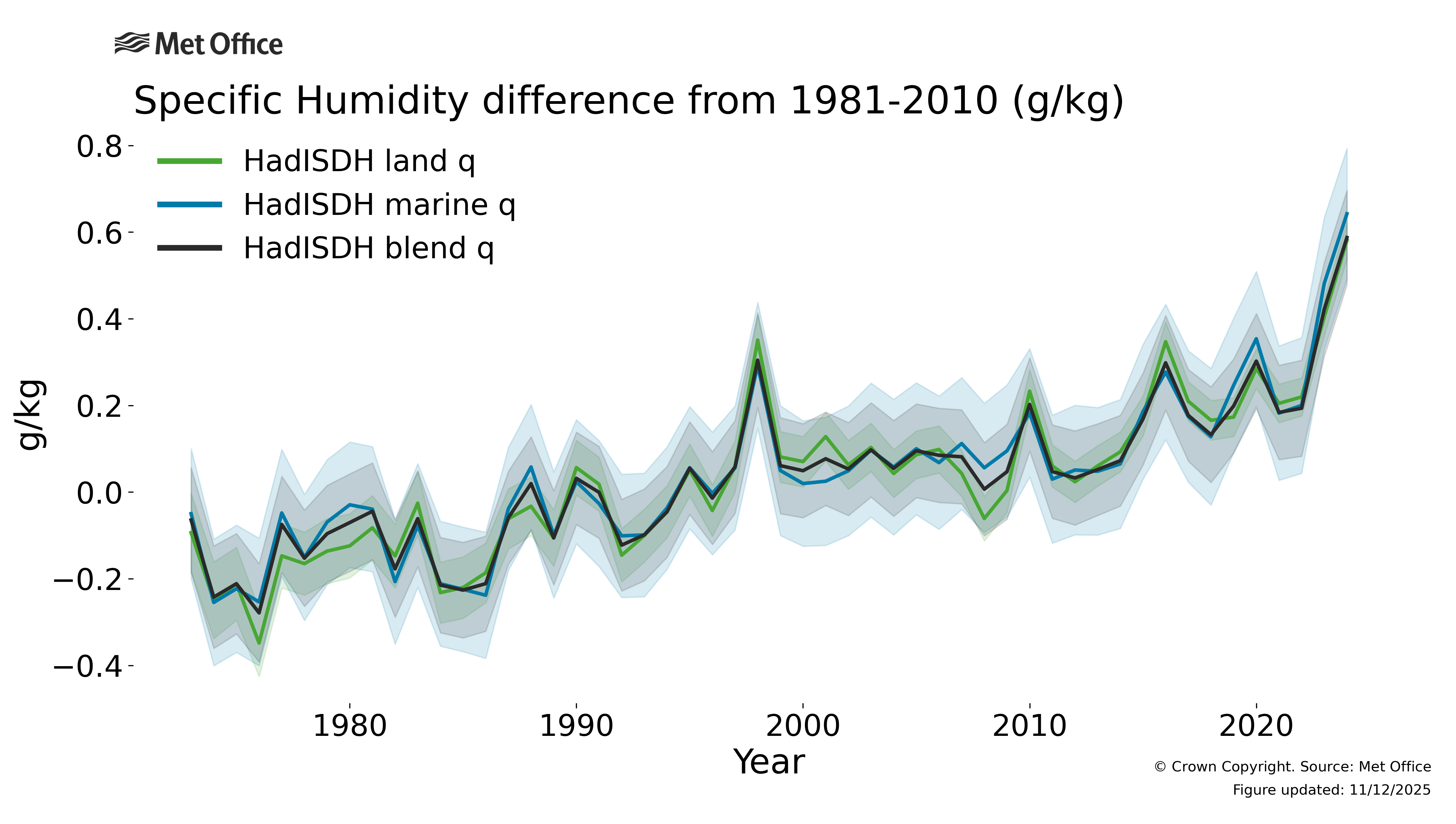 Humidity Climate Dashboard