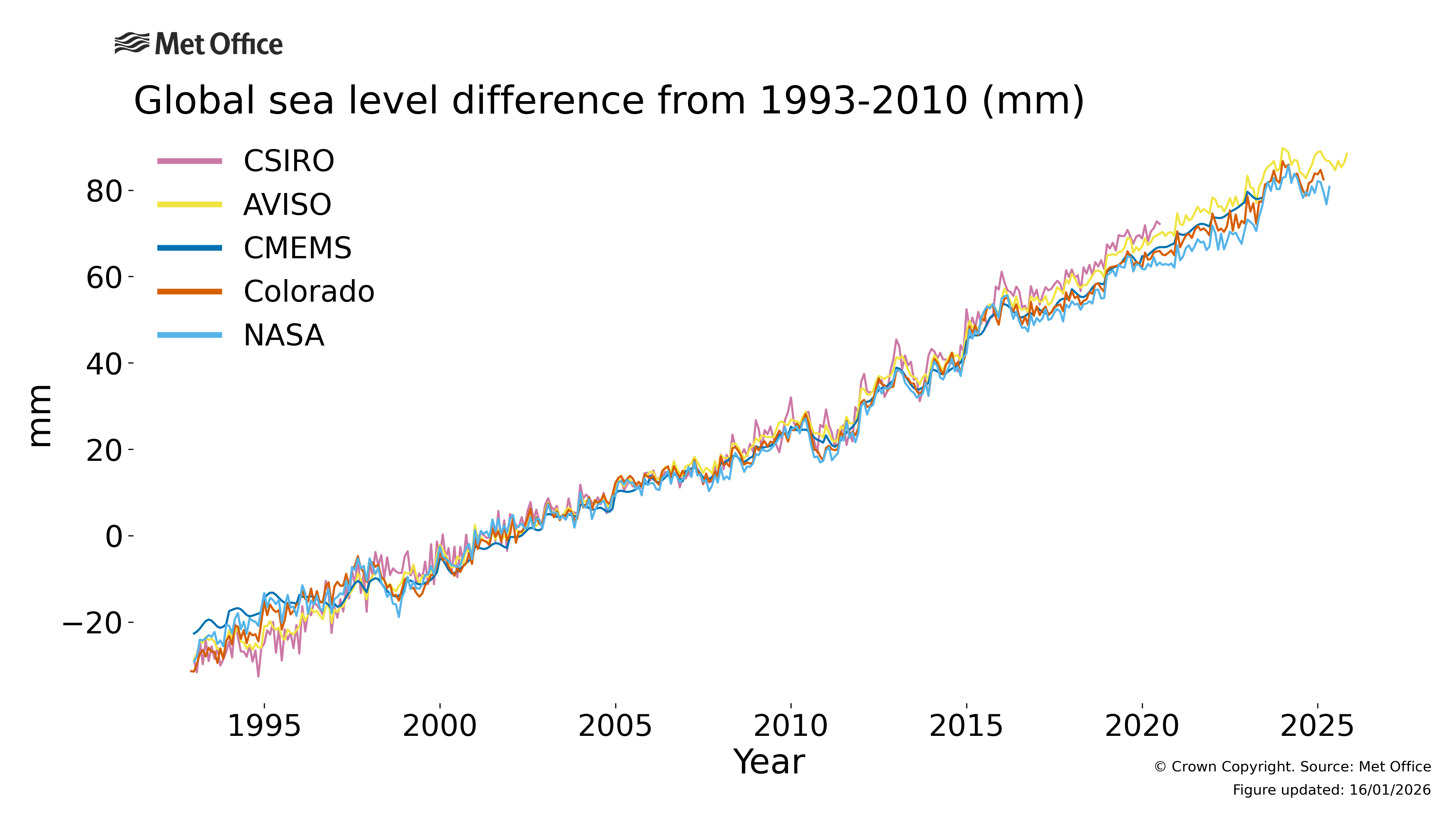 Sea level Climate Dashboard