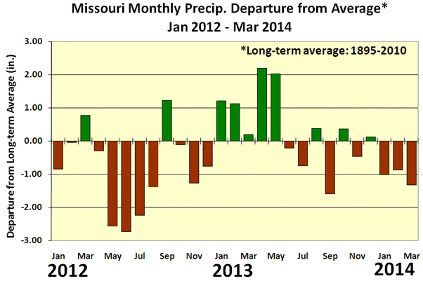 Missouri Climate Center