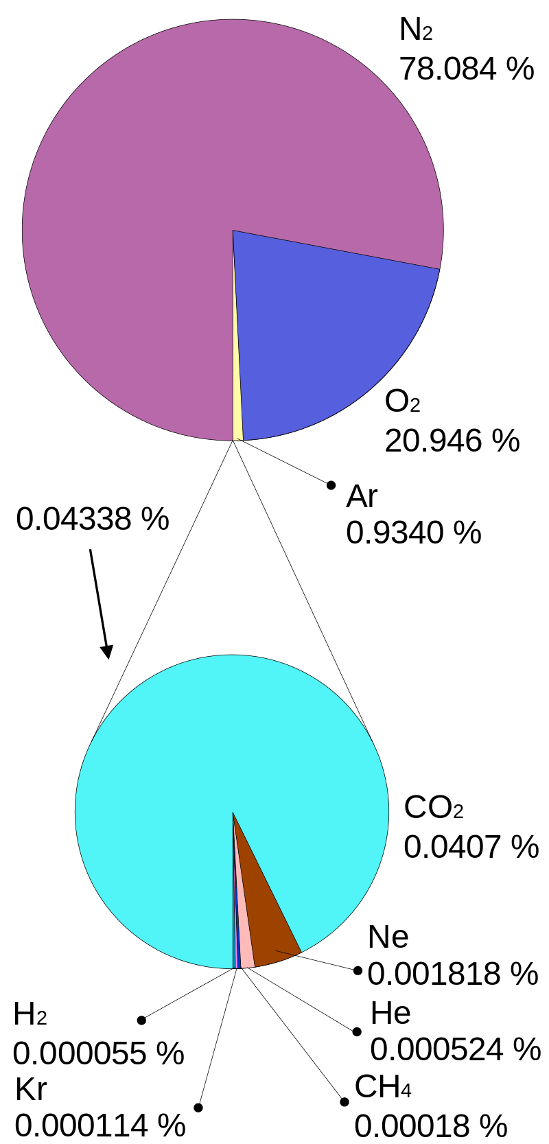 The Atmosphere Getting a Handle on Carbon Dioxide Climate Change