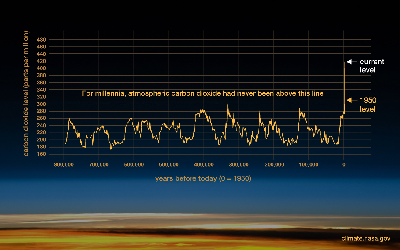 Evidence Facts Climate Change Vital Signs of the