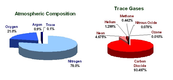 Composition of the Atmosphere | North Carolina Climate Office