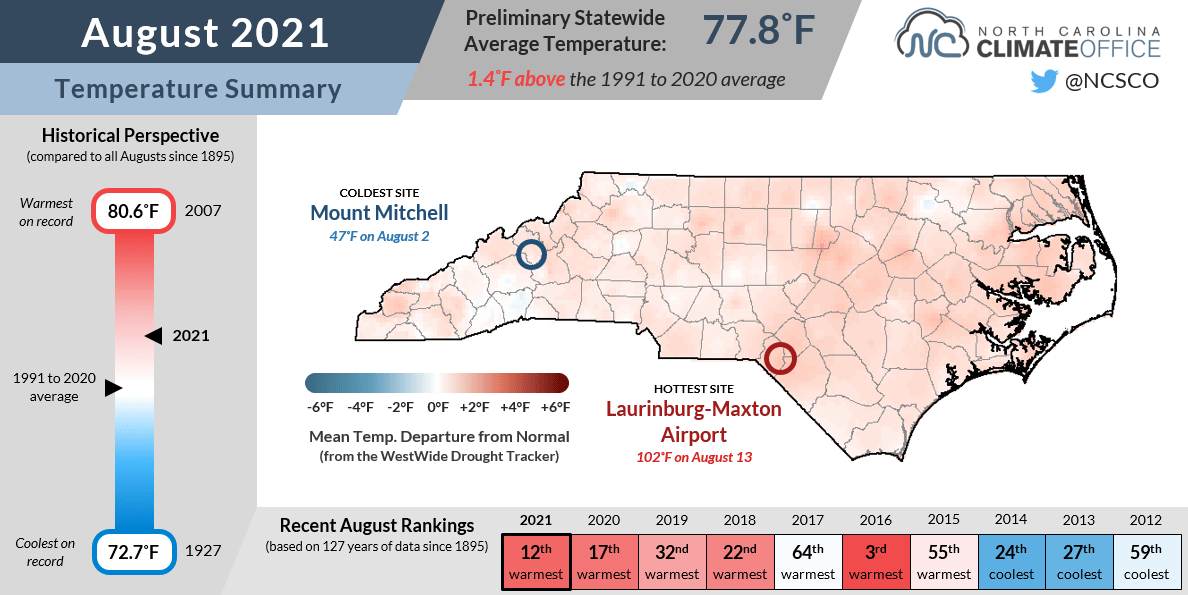 A SlowStarting Summer Heated Up in August North Carolina State