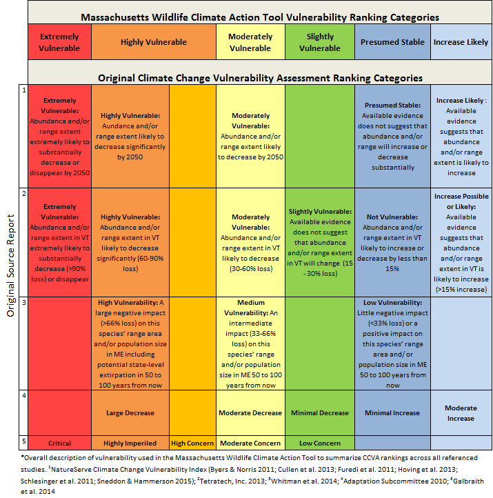 Climate Change Vulnerability Assessments Massachusetts Wildlife