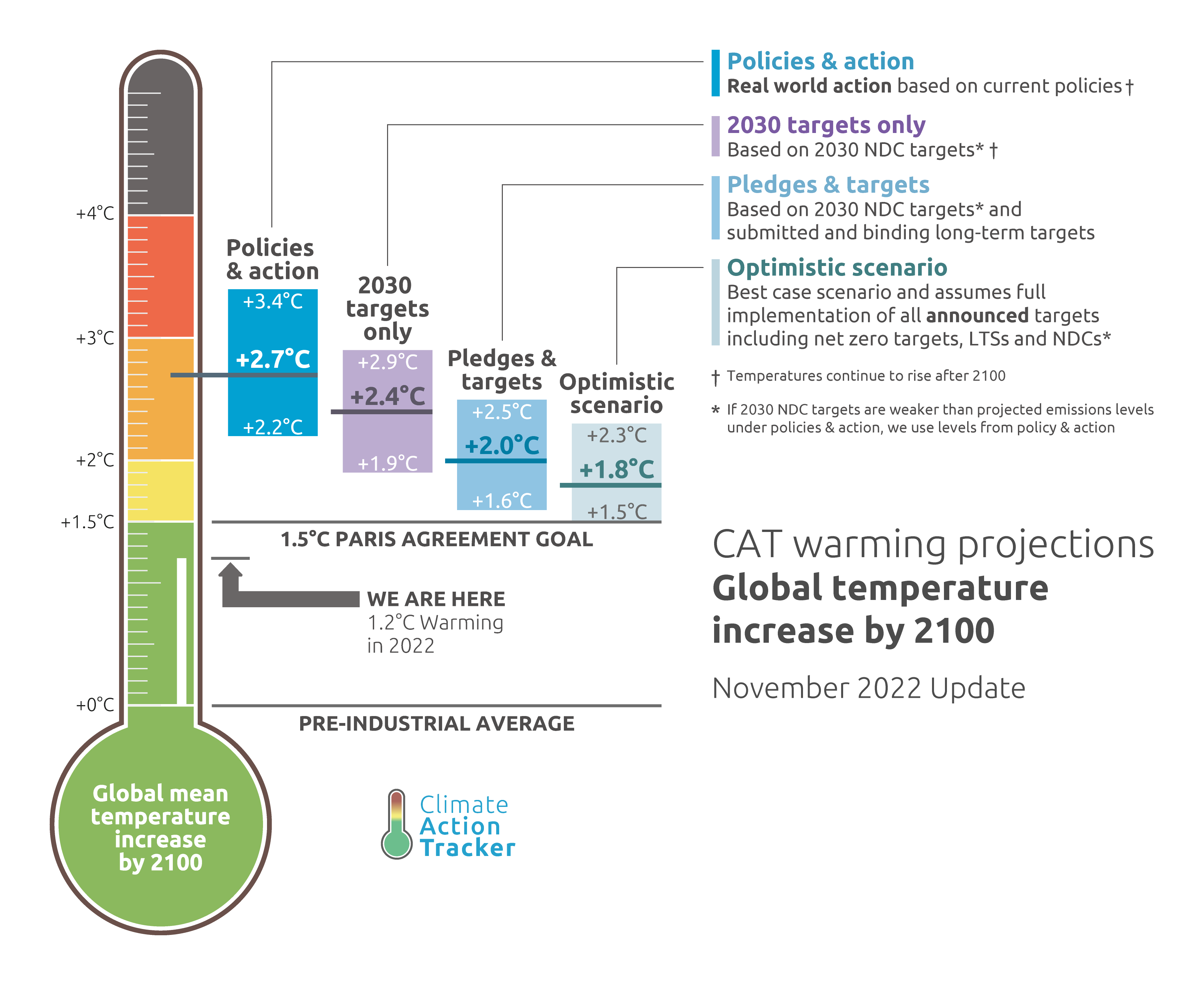 The CAT Thermometer Climate Action Tracker
