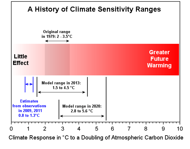Climate Sensitivity