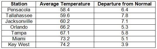 Climate Summary for Florida January 2013 Florida Climate Center