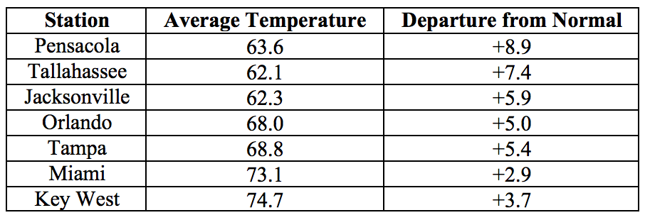 Climate Summary for Florida February 2017 Florida Climate Center