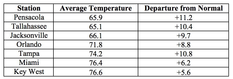 Climate Summary for Florida February 2018 Florida Climate Center