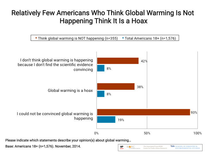 Relatively Few Americans Who Think Global Warming Is Not Happening