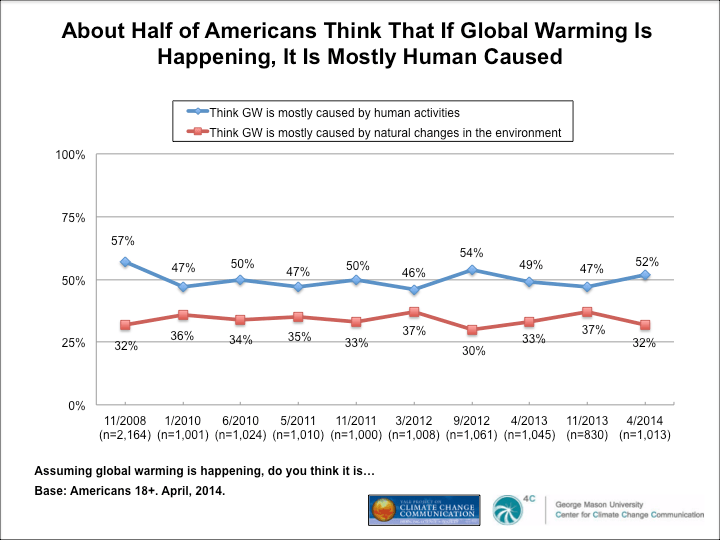 Public Understanding vs. Scientific Consensus Yale Program on Climate